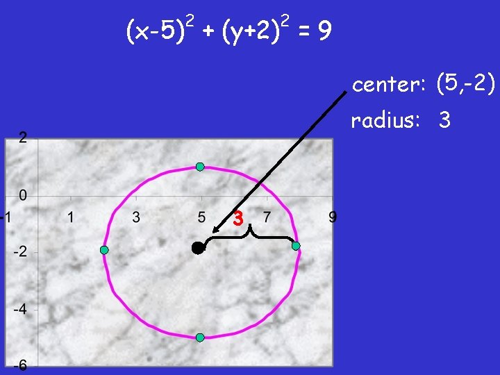 2 2 (x-5) + (y+2) = 9 center: (5, -2) radius: 3 3 