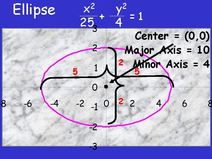 Ellipse x 2 y 2 + =1 25 4 5 Center = (0, 0)