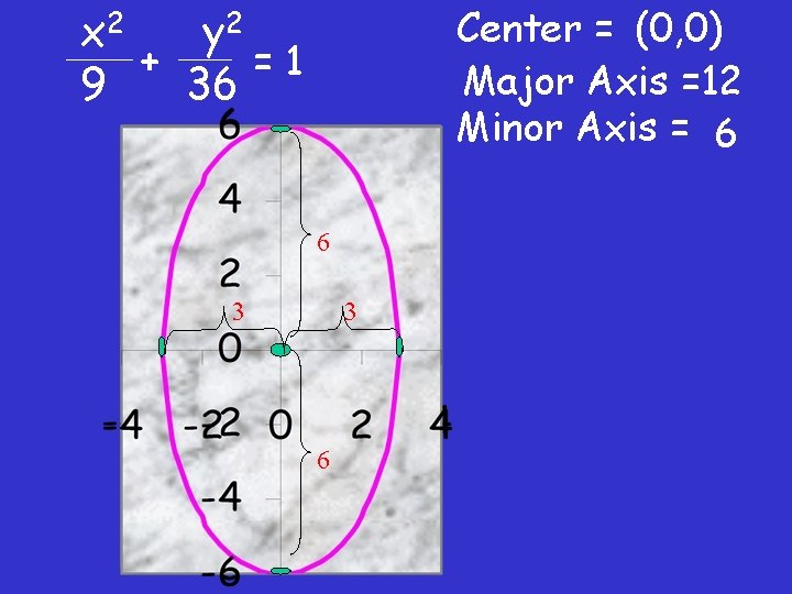 x 2 y 2 + =1 9 36 Center = (0, 0) Major Axis