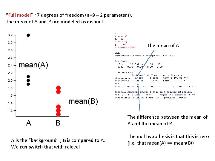 “Full model” ; 7 degrees of freedom (n=9 – 2 parameters). The mean of “Full model” ; 7 degrees of freedom (n=9 – 2 parameters). The mean of