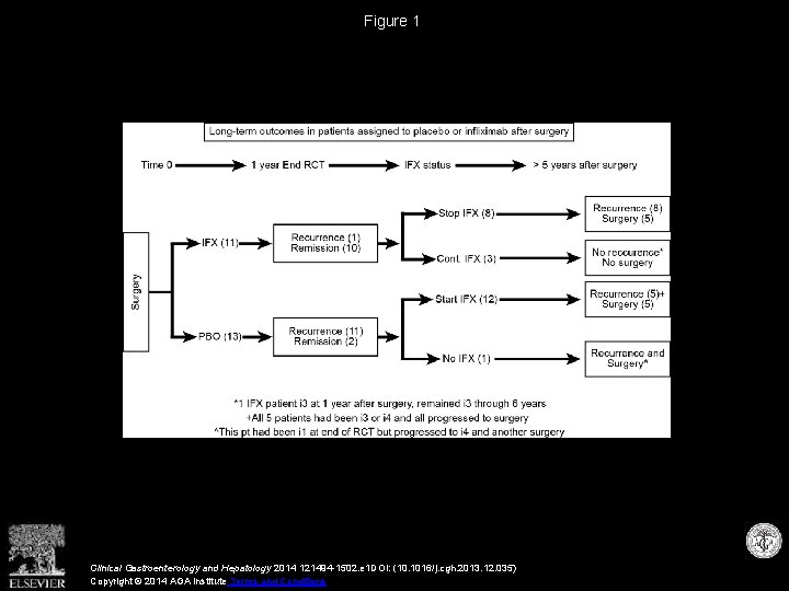 Figure 1 Clinical Gastroenterology and Hepatology 2014 121494 -1502. e 1 DOI: (10. 1016/j.