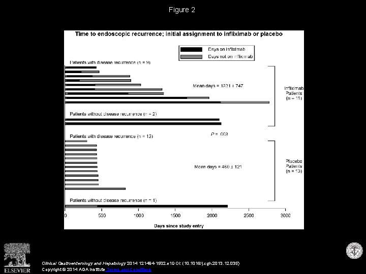 Figure 2 Clinical Gastroenterology and Hepatology 2014 121494 -1502. e 1 DOI: (10. 1016/j.