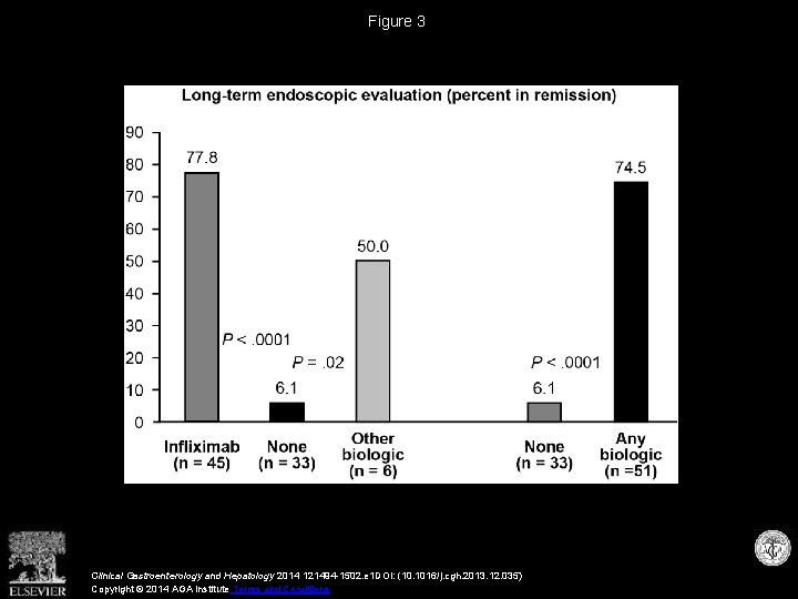 Figure 3 Clinical Gastroenterology and Hepatology 2014 121494 -1502. e 1 DOI: (10. 1016/j.