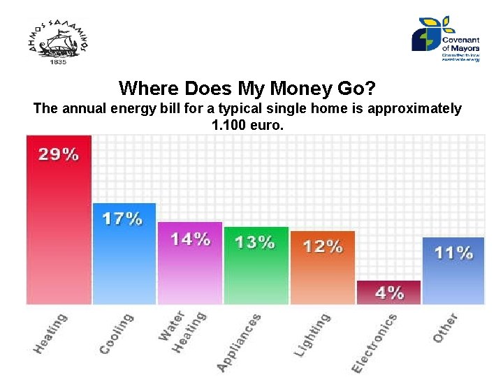 Where Does My Money Go? The annual energy bill for a typical single home