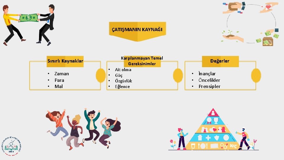 ÇATIŞMANIN KAYNAĞI Sınırlı Kaynaklar • Zaman • Para • Mal • • Karşılanmayan Temel