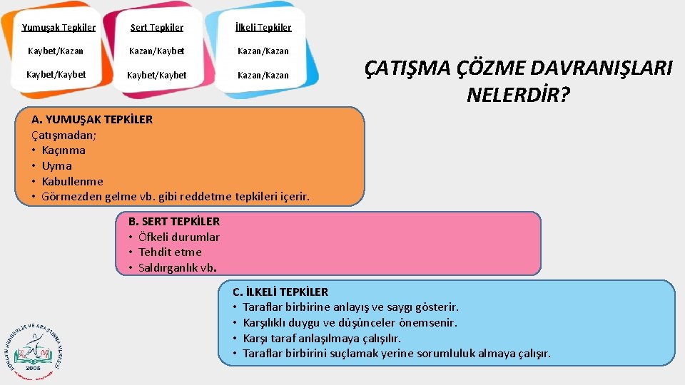 Yumuşak Tepkiler Sert Tepkiler İlkeli Tepkiler Kaybet/Kazan/Kaybet Kazan/Kazan Kaybet/Kaybet Kazan/Kazan ÇATIŞMA ÇÖZME DAVRANIŞLARI NELERDİR?