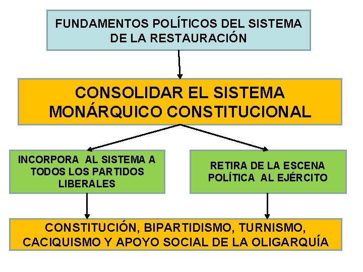 FUNDAMENTOS POLÍTICOS DEL SISTEMA DE LA RESTAURACIÓN CONSOLIDAR EL SISTEMA MONÁRQUICO CONSTITUCIONAL INCORPORA AL