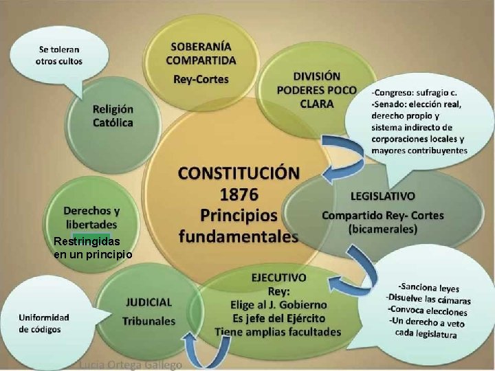 Restringidas en un principio 