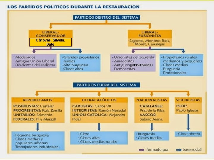 Cánovas. Silvela. Dato progresistas 