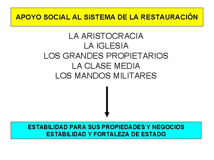 APOYO SOCIAL AL SISTEMA DE LA RESTAURACIÓN LA ARISTOCRACIA LA IGLESIA LOS GRANDES PROPIETARIOS