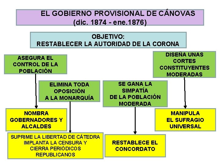 EL GOBIERNO PROVISIONAL DE CÁNOVAS (dic. 1874 - ene. 1876) OBJETIVO: RESTABLECER LA AUTORIDAD