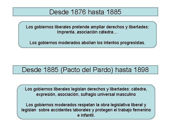 Desde 1876 hasta 1885 Los gobiernos liberales pretende ampliar derechos y libertades: Imprenta, asociación