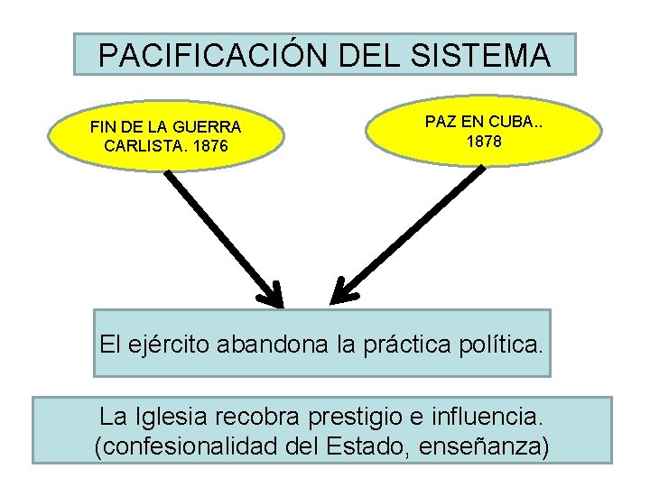 PACIFICACIÓN DEL SISTEMA FIN DE LA GUERRA CARLISTA. 1876 PAZ EN CUBA. . 1878