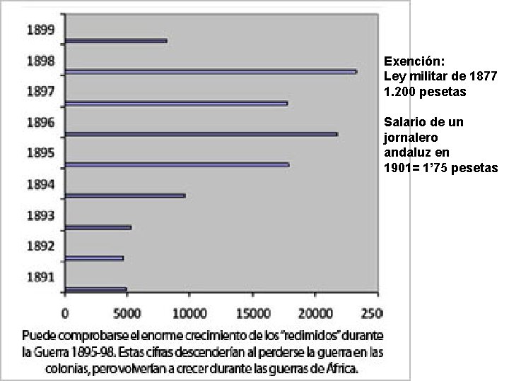 Exención: Ley militar de 1877 1. 200 pesetas Salario de un jornalero andaluz en