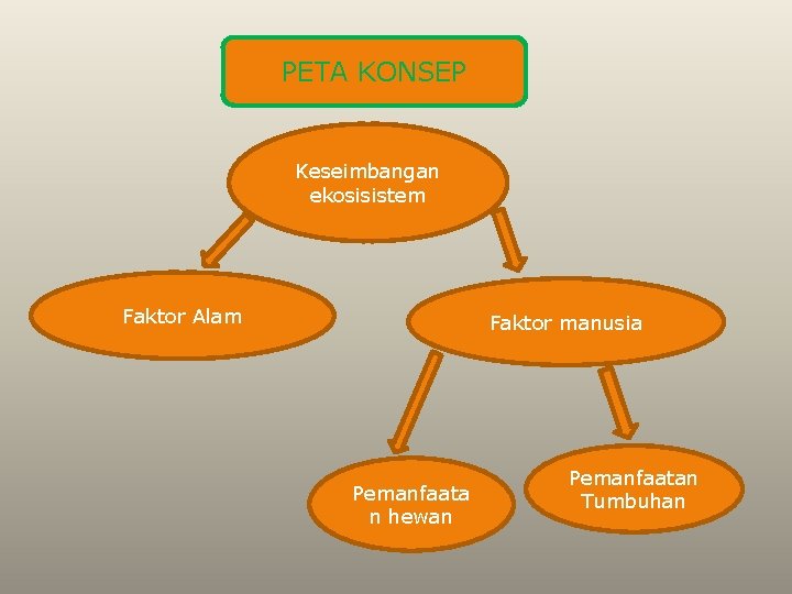 PETA KONSEP Keseimbangan ekosisistem Faktor Alam Faktor manusia Pemanfaata n hewan Pemanfaatan Tumbuhan 