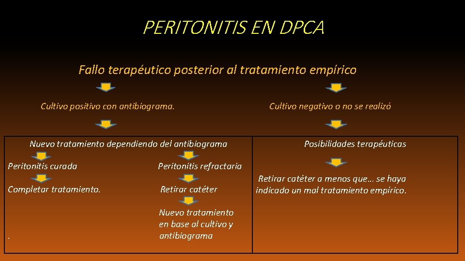 PERITONITIS EN DPCA Fallo terapéutico posterior al tratamiento empírico Cultivo positivo con antibiograma. Nuevo