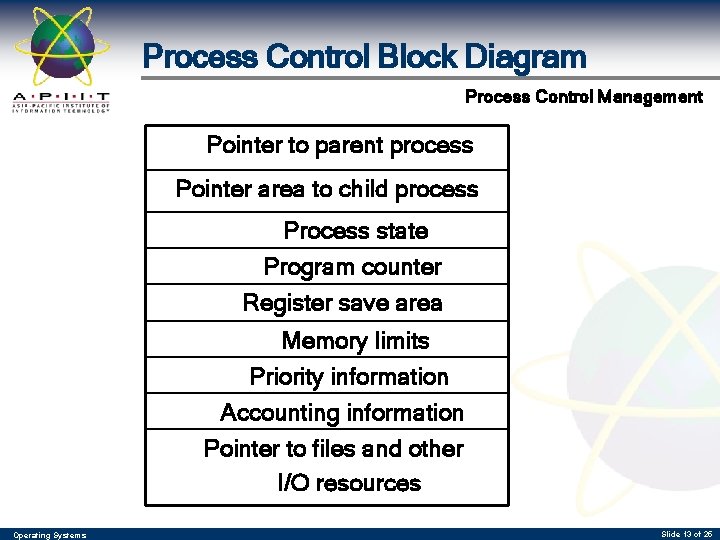Process Control Block Diagram Process Control Management Pointer to parent process Pointer area to