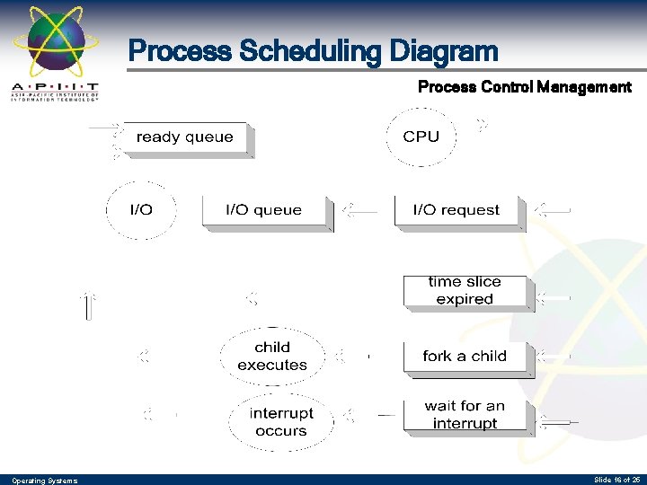 Process Scheduling Diagram Process Control Management Operating Systems Slide 16 of 25 