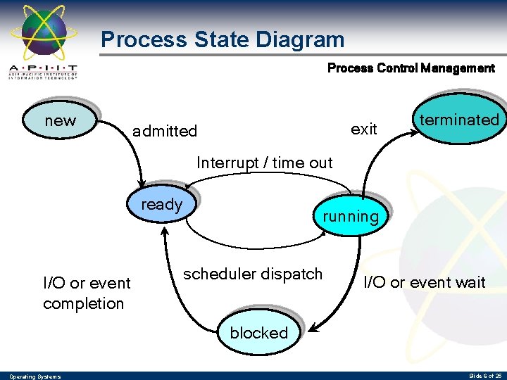 Process State Diagram Process Control Management new exit admitted terminated Interrupt / time out