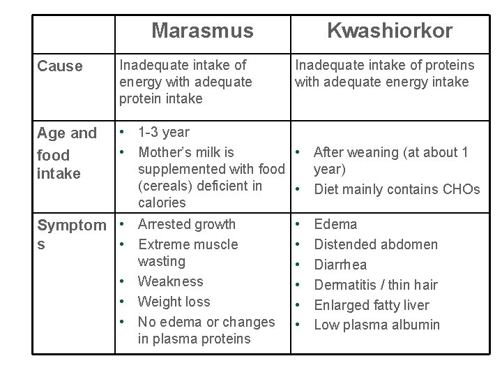 Marasmus Kwashiorkor Cause Inadequate intake of energy with adequate protein intake Age and food