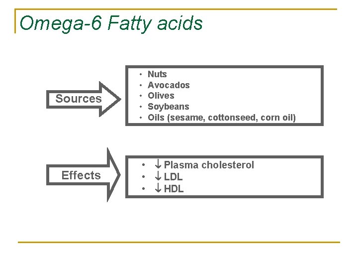 Omega-6 Fatty acids Sources Effects • • • Nuts Avocados Olives Soybeans Oils (sesame,