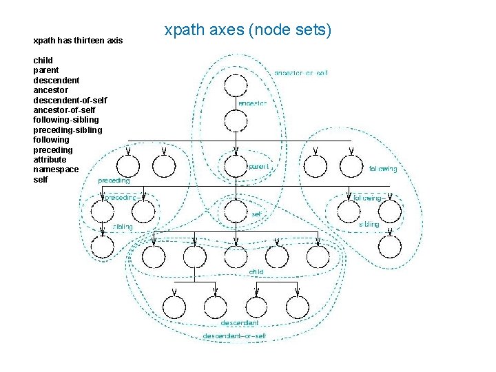 xpath has thirteen axis child parent descendent ancestor descendent-of-self ancestor-of-self following-sibling preceding-sibling following preceding