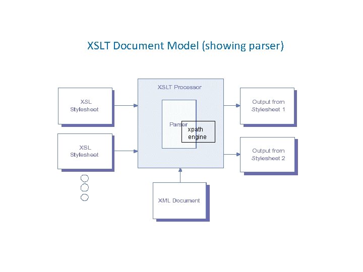 XSLT Document Model (showing parser) xpath engine 