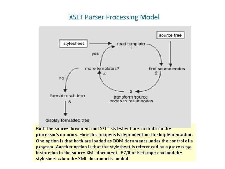 XSLT Parser Processing Model Both the source document and XSLT stylesheet are loaded into