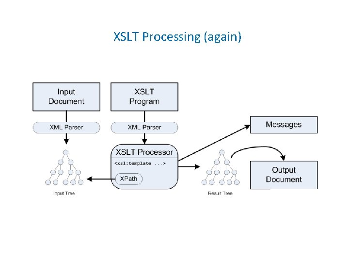 XSLT Processing (again) 