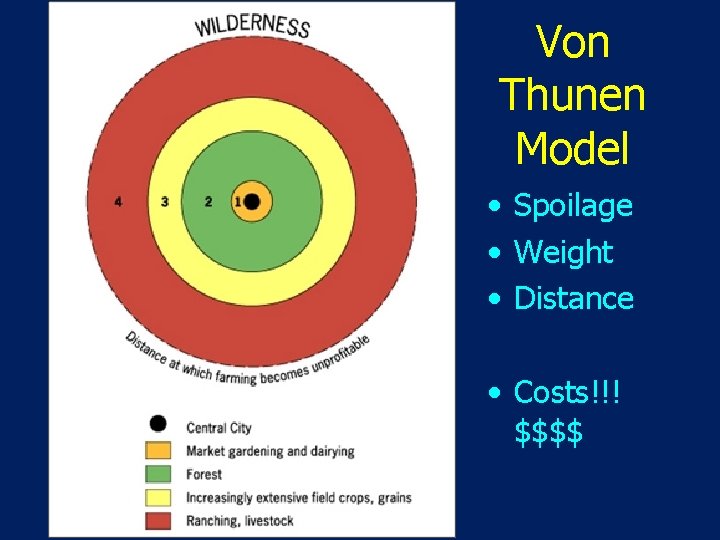 Von Thunen Model • Spoilage • Weight • Distance • Costs!!! $$$$ 