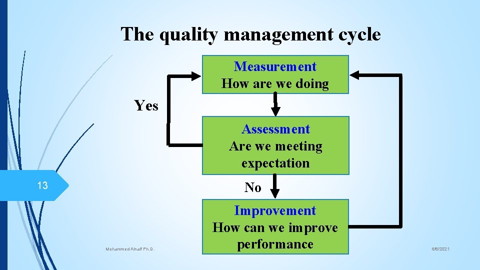 The quality management cycle Measurement How are we doing Yes Assessment Are we meeting