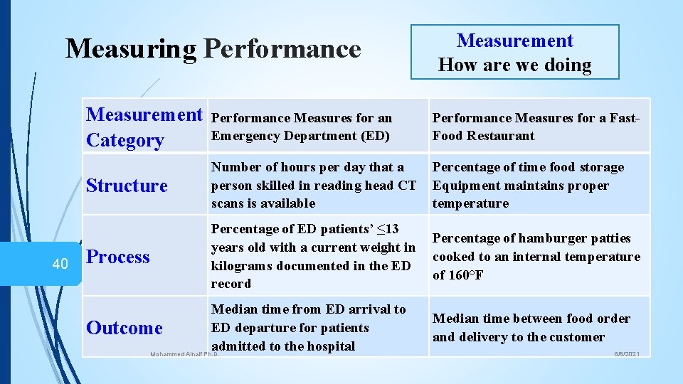 Measuring Performance 40 Measurement How are we doing Measurement Category Performance Measures for an