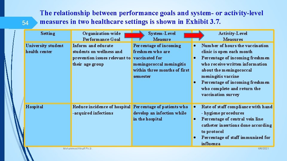 54 The relationship between performance goals and system- or activity-level measures in two healthcare