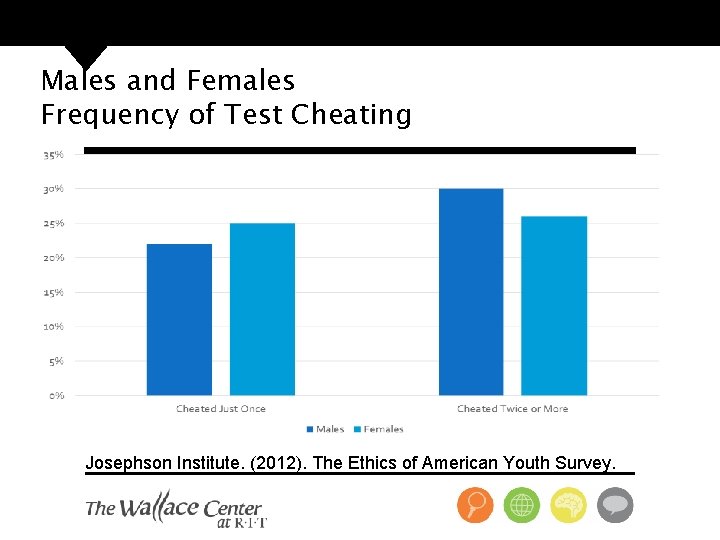 Males and Females Frequency of Test Cheating Josephson Institute. (2012). The Ethics of American