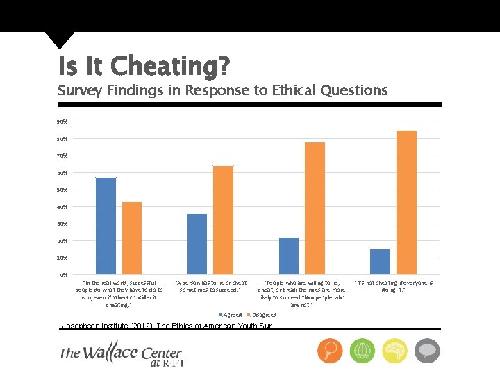 Is It Cheating? Survey Findings in Response to Ethical Questions 90% 80% 70% 60%