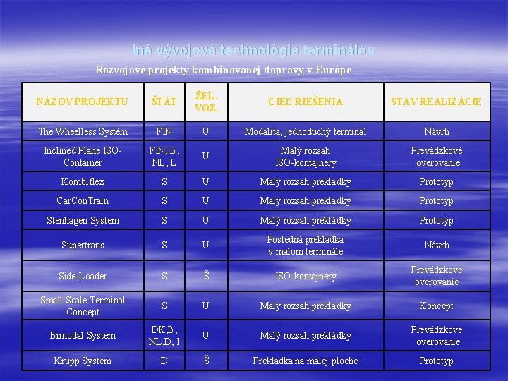 Iné vývojové technológie terminálov Rozvojové projekty kombinovanej dopravy v Európe NÁZOV PROJEKTU ŠTÁT ŽEL.