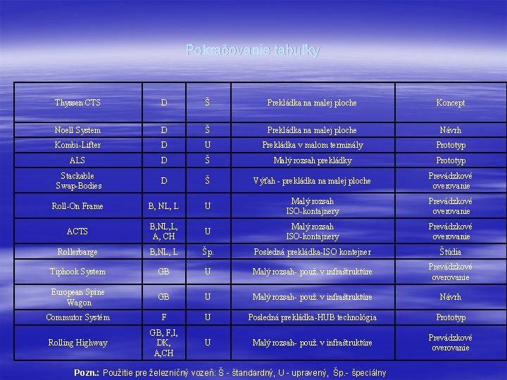 Pokračovanie tabuľky Thyssen CTS D Š Prekládka na malej ploche Koncept Noell System D