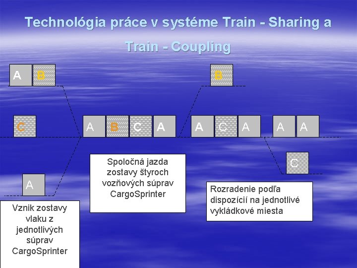 Technológia práce v systéme Train - Sharing a Train - Coupling A B C