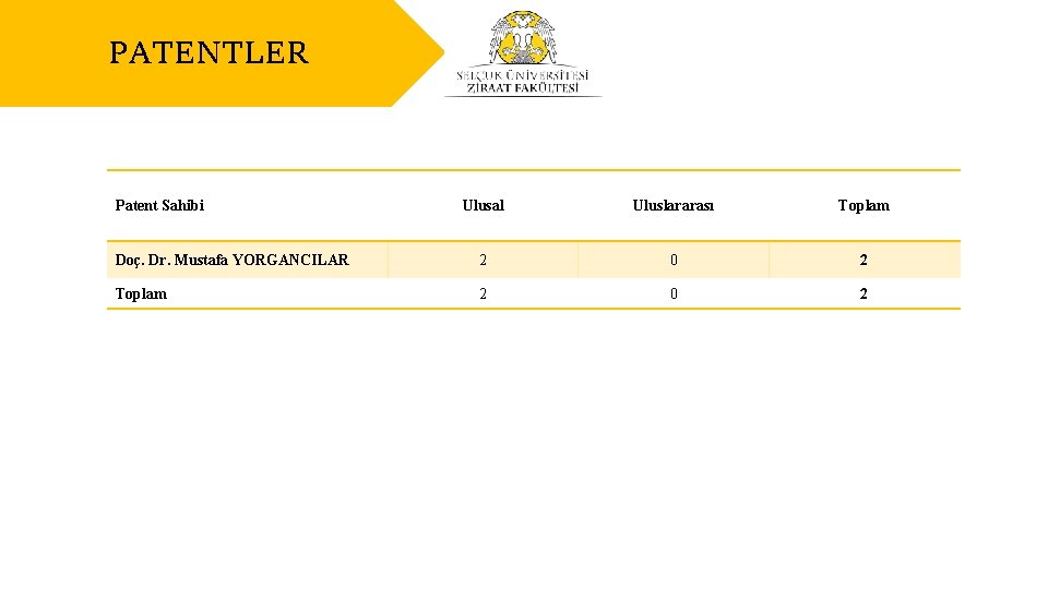 PATENTLER Patent Sahibi Ulusal Uluslararası Toplam Doç. Dr. Mustafa YORGANCILAR 2 0 2 Toplam