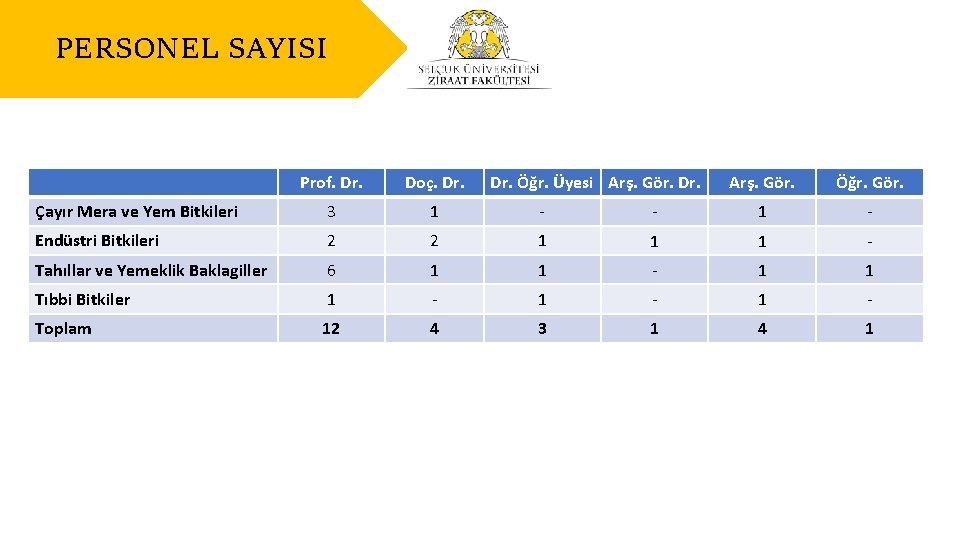 PERSONEL SAYISI Prof. Dr. Doç. Dr. Öğr. Üyesi Arş. Gör. Dr. Arş. Gör. Öğr.