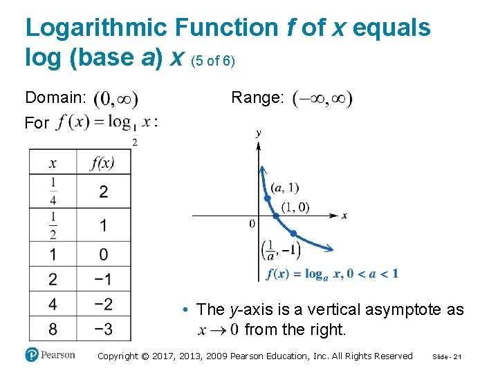 Logarithmic Function f of x equals log (base a) x (5 of 6) Domain: