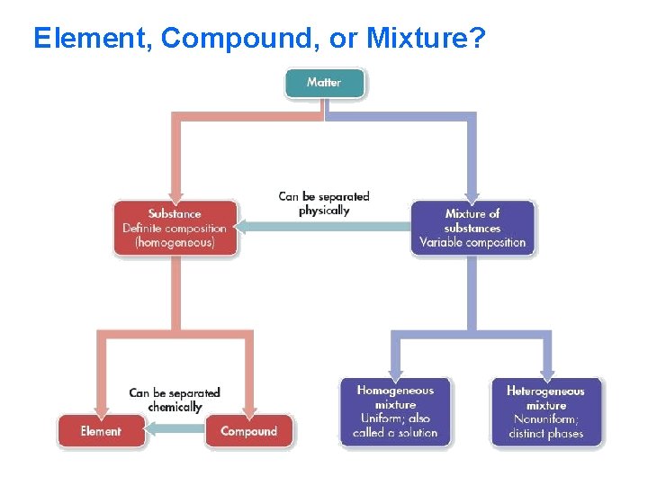 Element, Compound, or Mixture? 