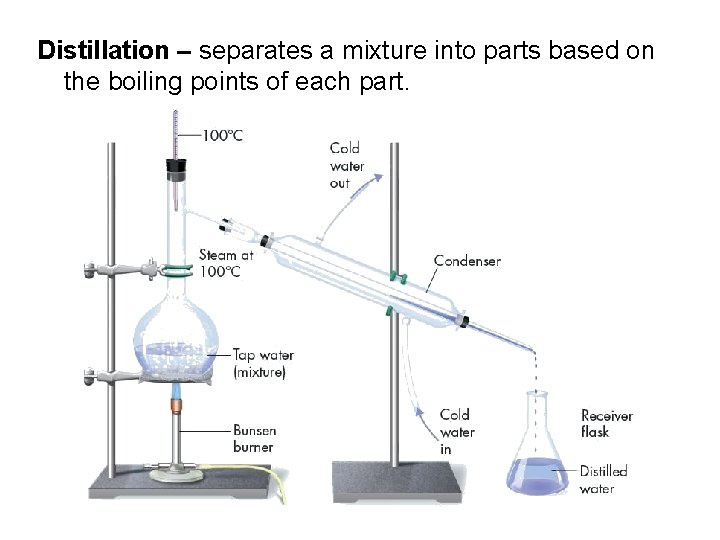 Distillation – separates a mixture into parts based on the boiling points of each