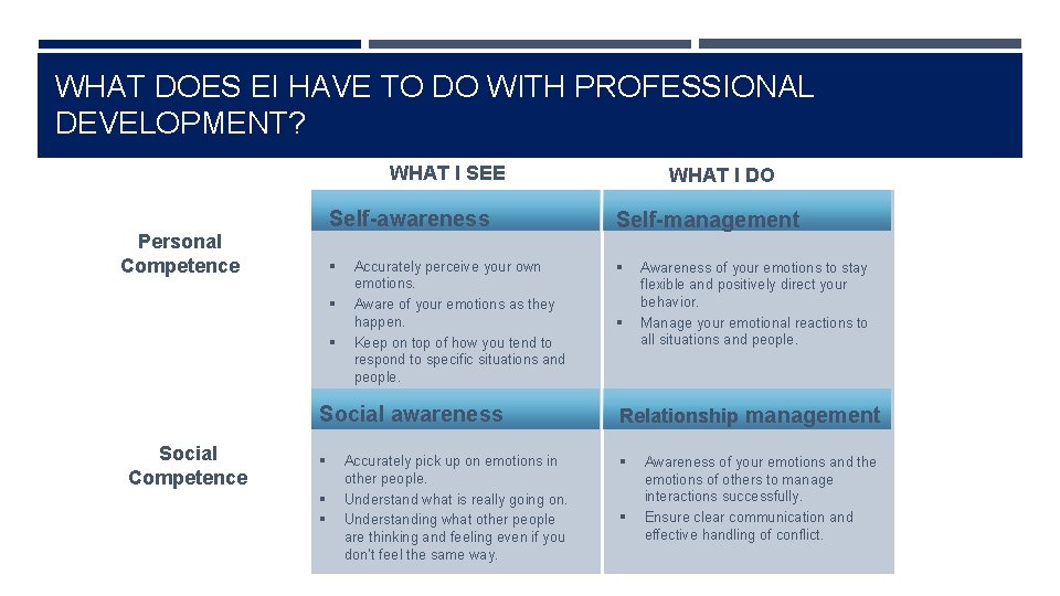 WHAT DOES EI HAVE TO DO WITH PROFESSIONAL DEVELOPMENT? WHAT I SEE Personal Competence