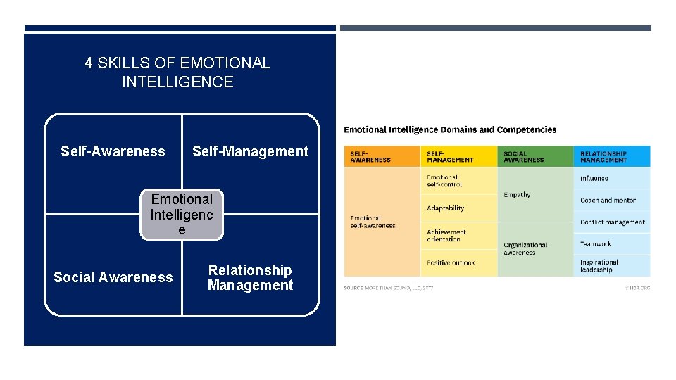 4 SKILLS OF EMOTIONAL INTELLIGENCE Self-Awareness PERSONAL Self-Management COMPETEN CE Emotional Intelligenc e SOCIAL