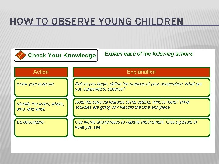 HOW TO OBSERVE YOUNG CHILDREN Explain each of the following actions. Action Explanation Know