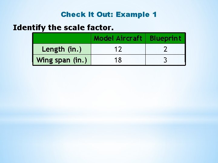 Check It Out: Example 1 Identify the scale factor. Model Aircraft Length (in. )