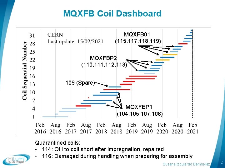 MQXFB Coil Dashboard MQXFB 01 (115, 117, 118, 119) MQXFBP 2 (110, 111, 112,