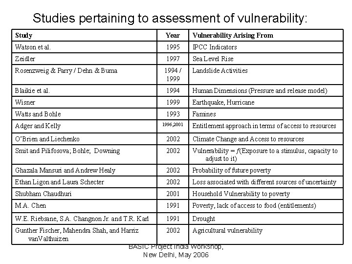 Studies pertaining to assessment of vulnerability: Study Year Vulnerability Arising From Watson et al.