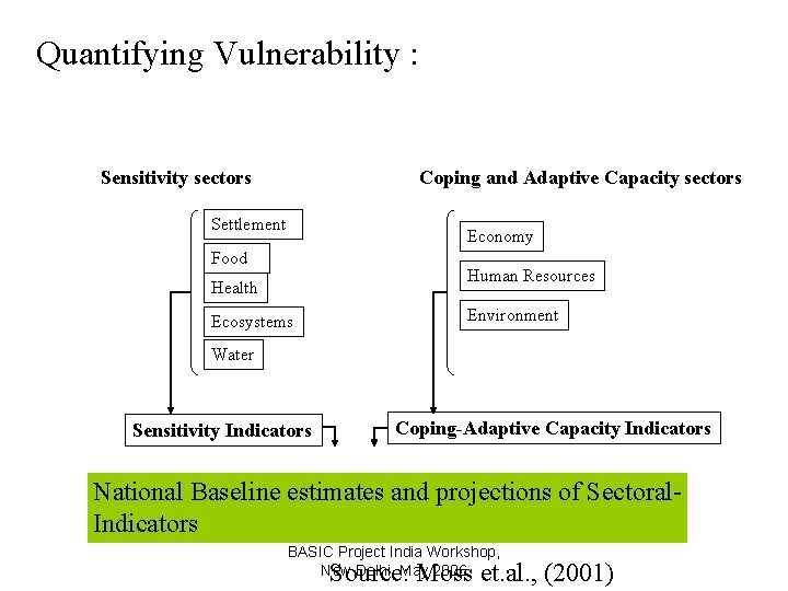 Quantifying Vulnerability : Sensitivity sectors Coping and Adaptive Capacity sectors Settlement Economy Food Human